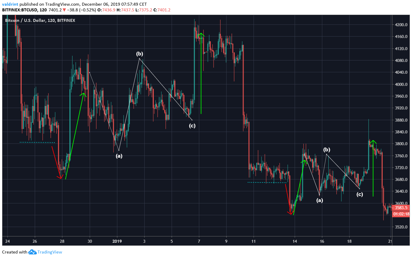 Bitcoin 2018 Fractal