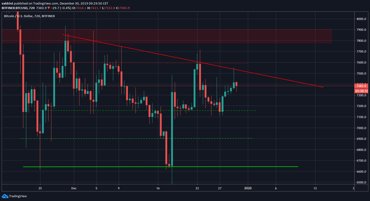 Bitcoin Trading Range