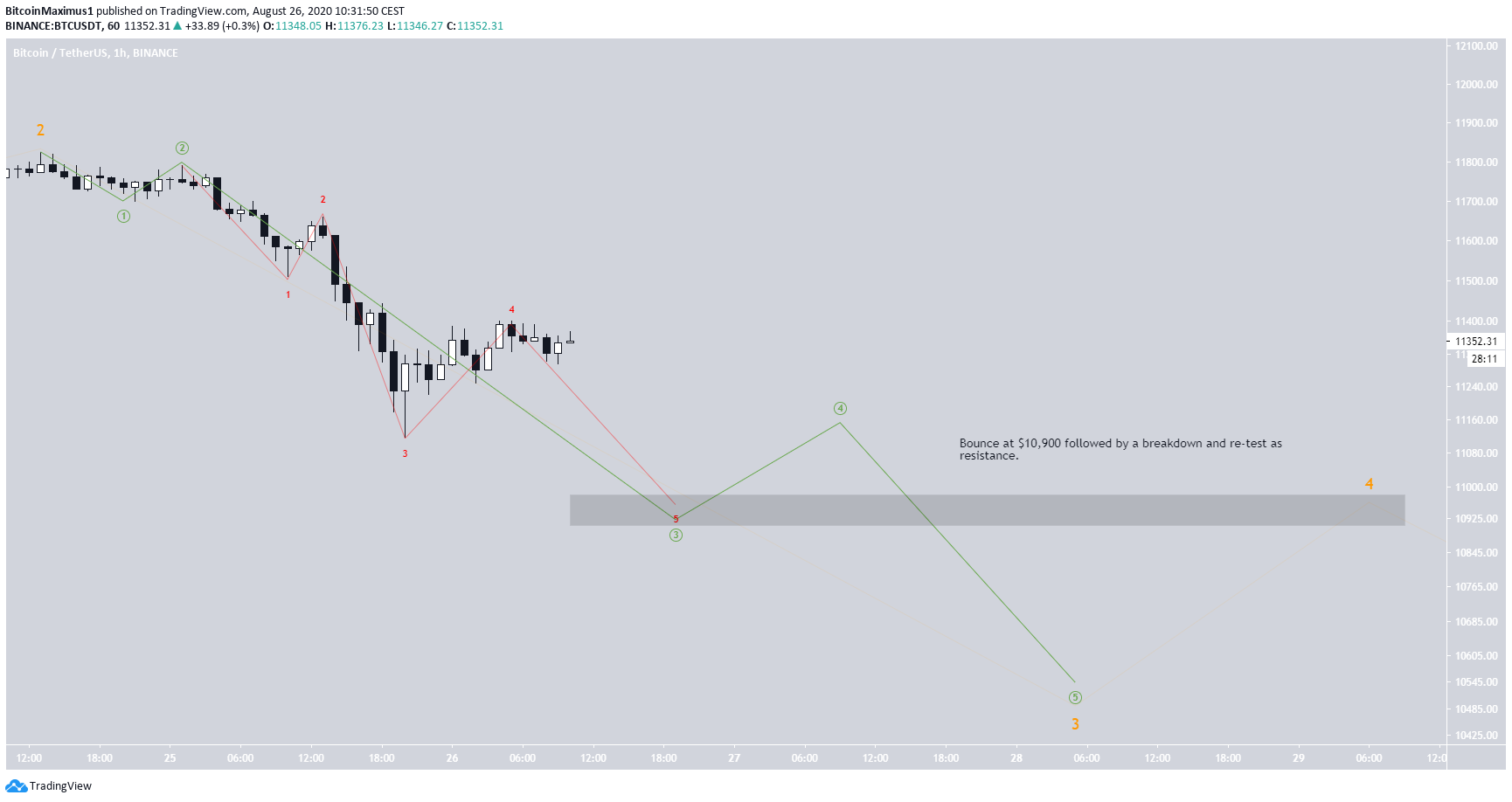 Bitcoin Primary Count