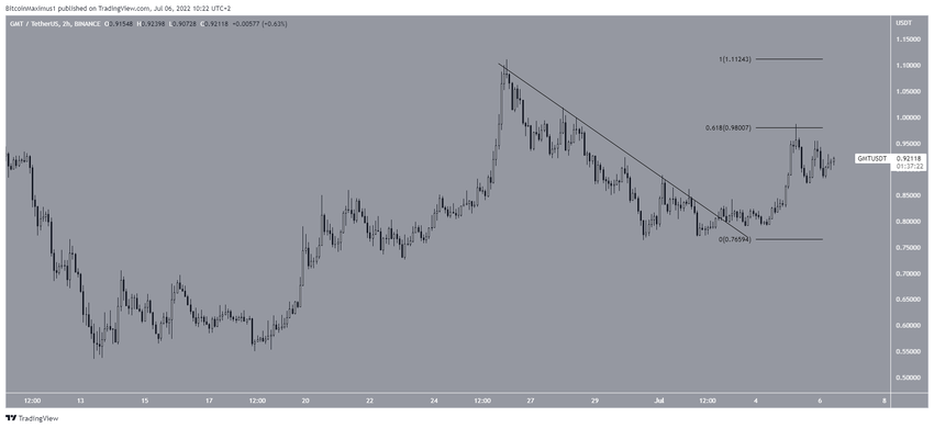 Short-term breakout