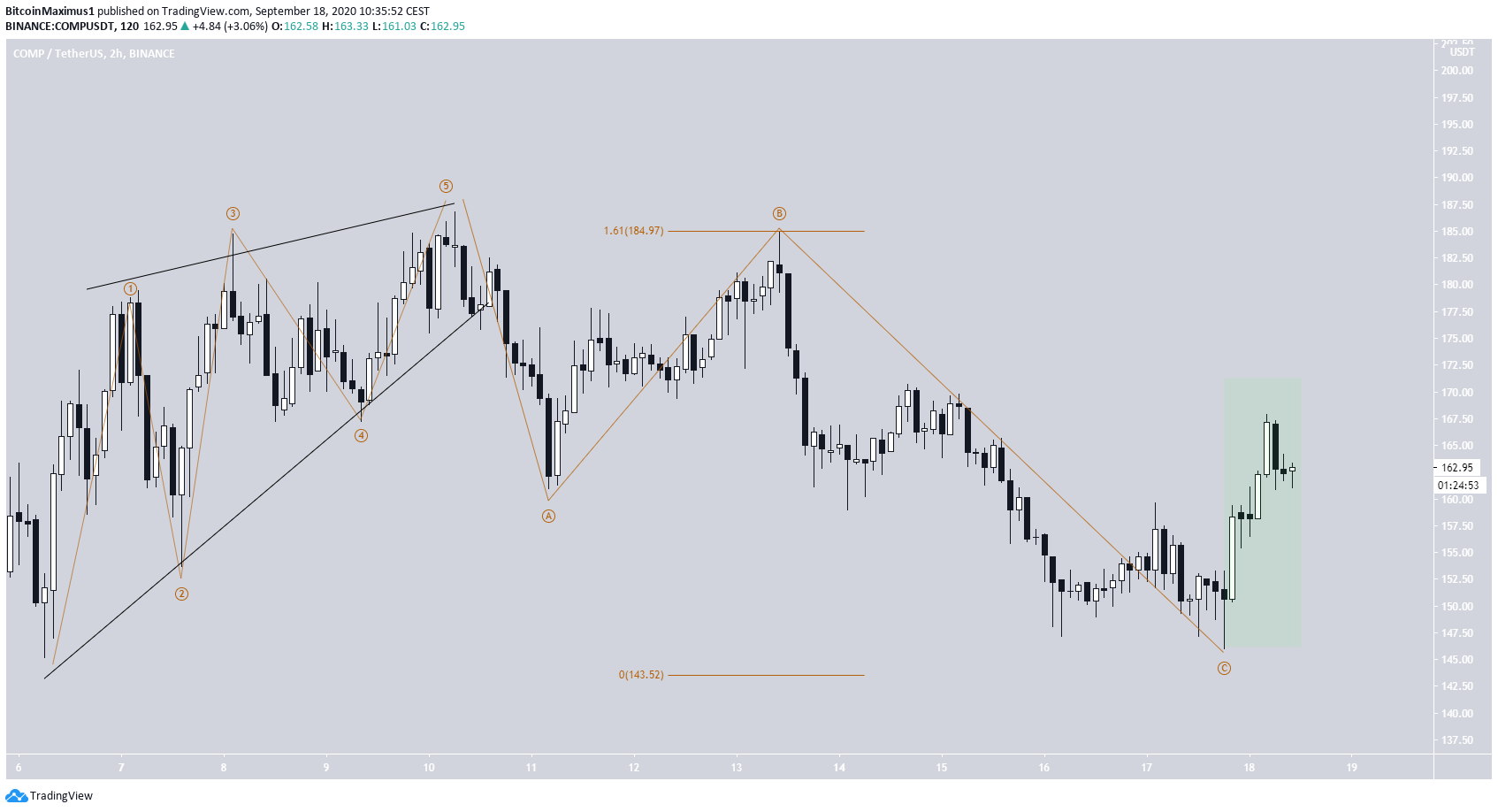 COMP Short-Term Count