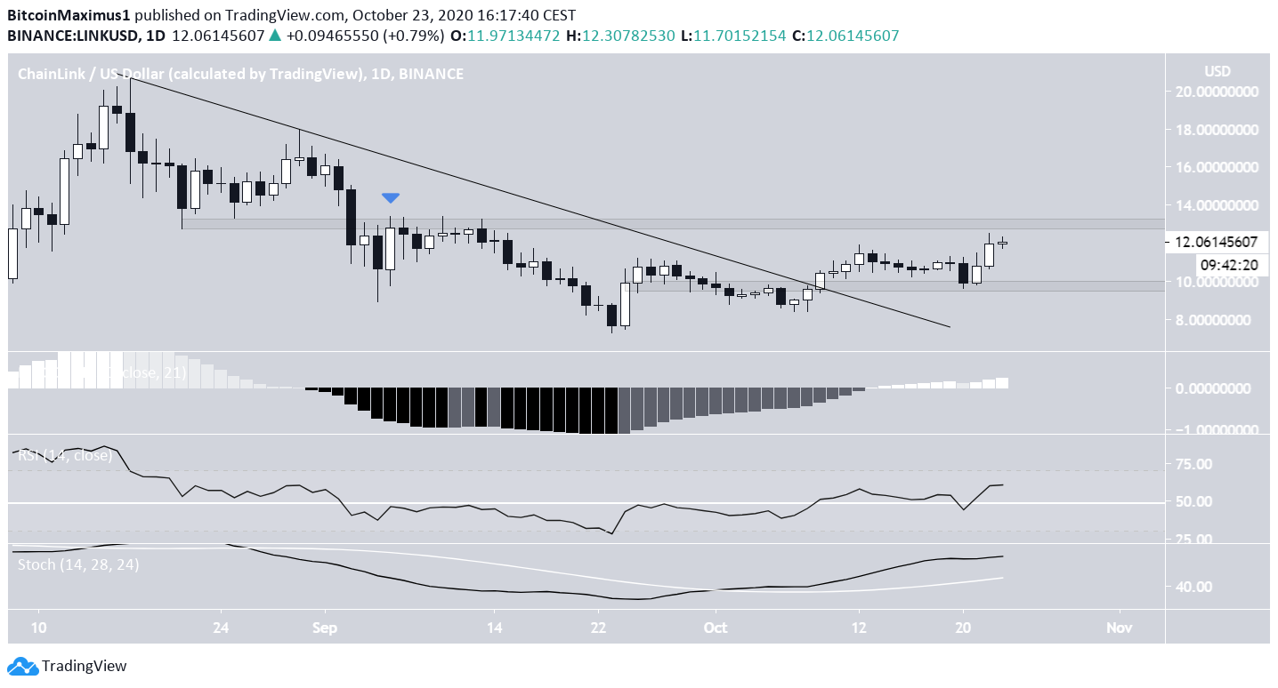 LINK Bullish Indicators