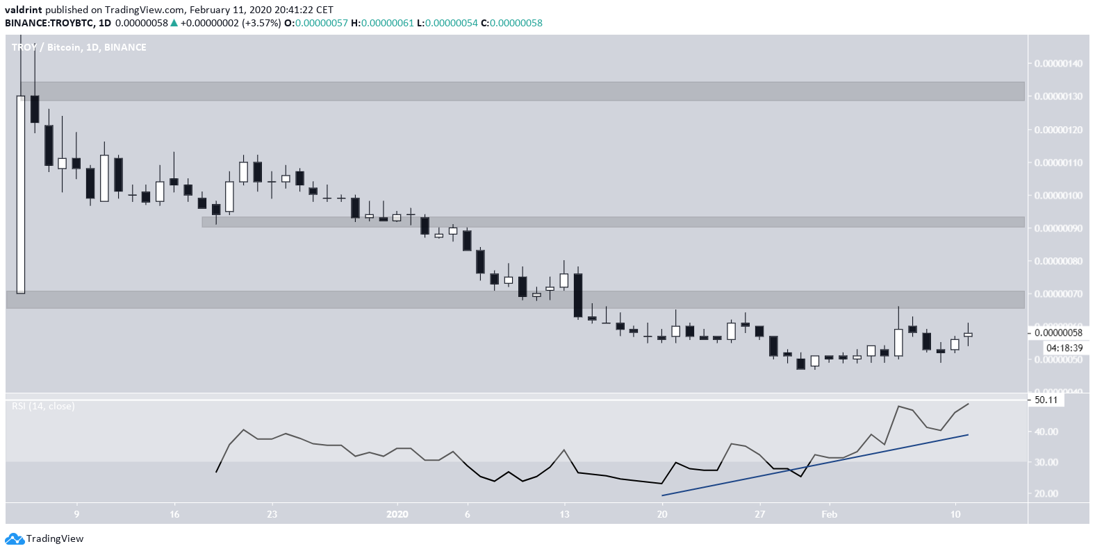 TROY Resistance Areas