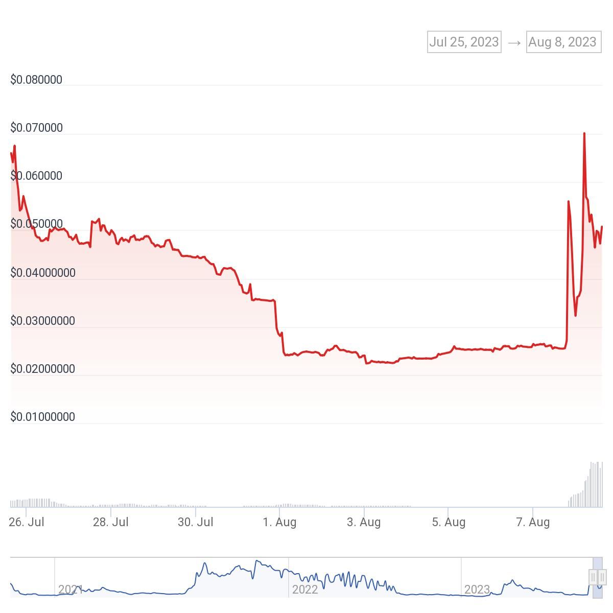 Reddit Bricks (BRICK) Price Chart. Source: CoinGecko