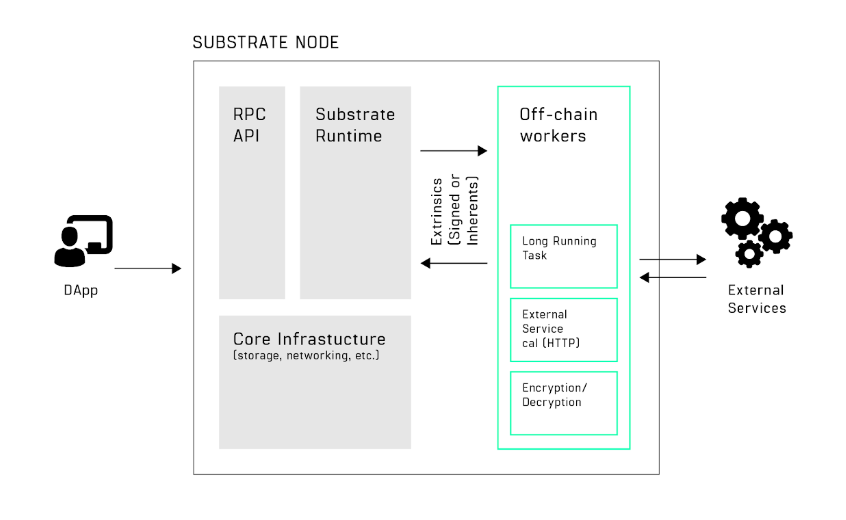 off chain workers architecture