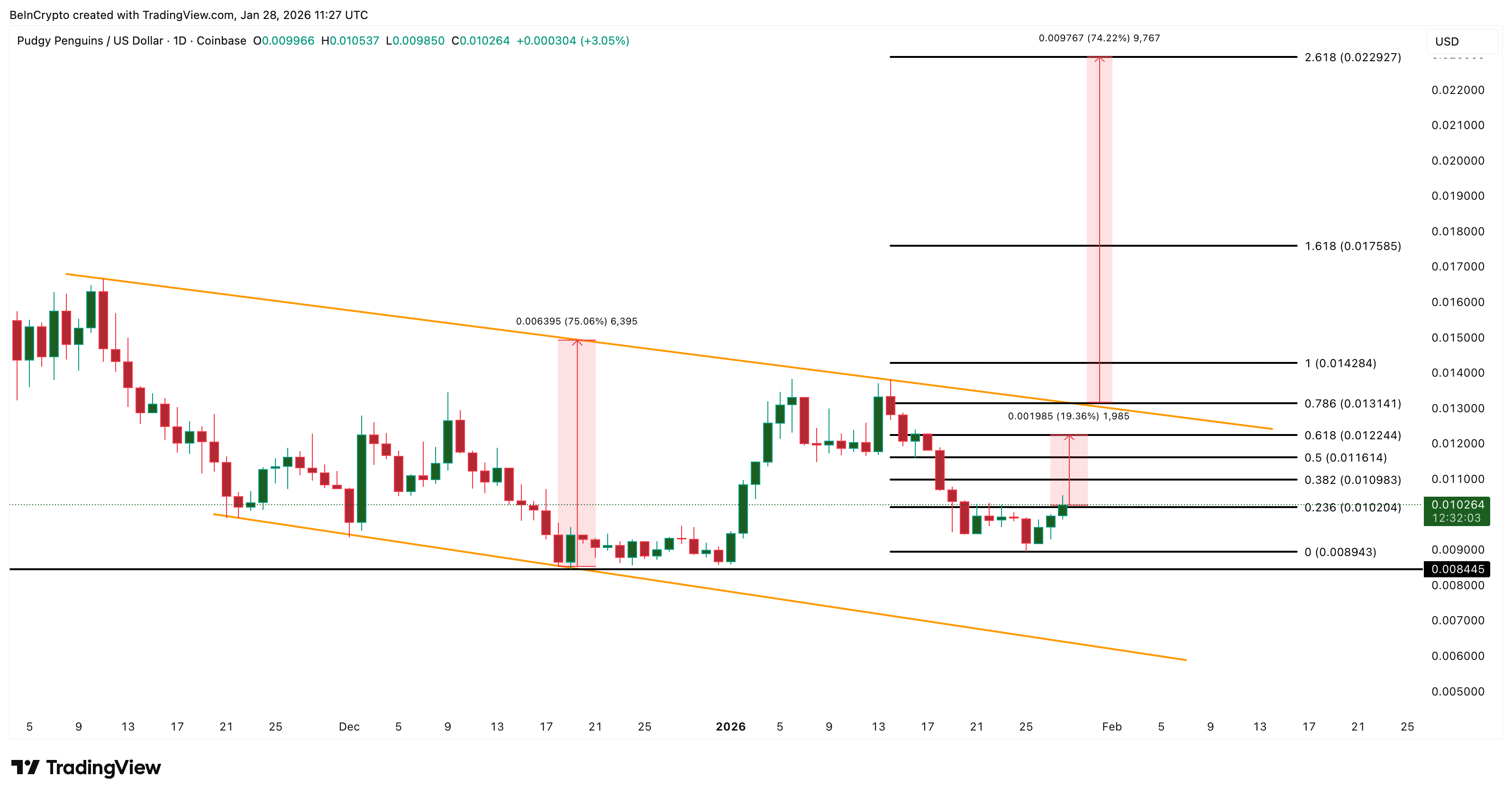 PENGU Price Analysis