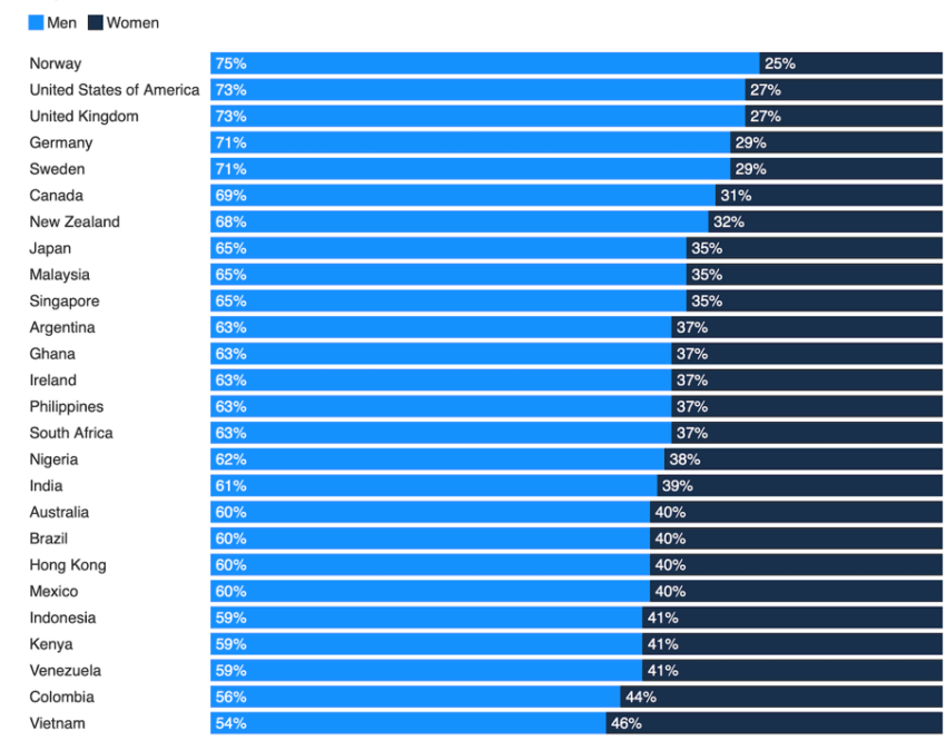 Demografia posiadaczy BTC
