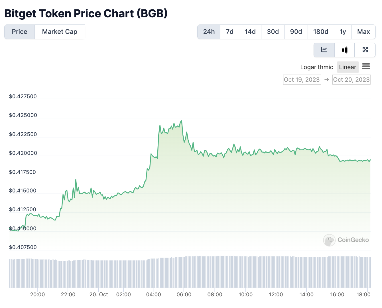 El precio del token de Bitget tiene ganancias superiores a 2%, tras revelarse un aumento en su cuota de mercado de criptomonedas. 