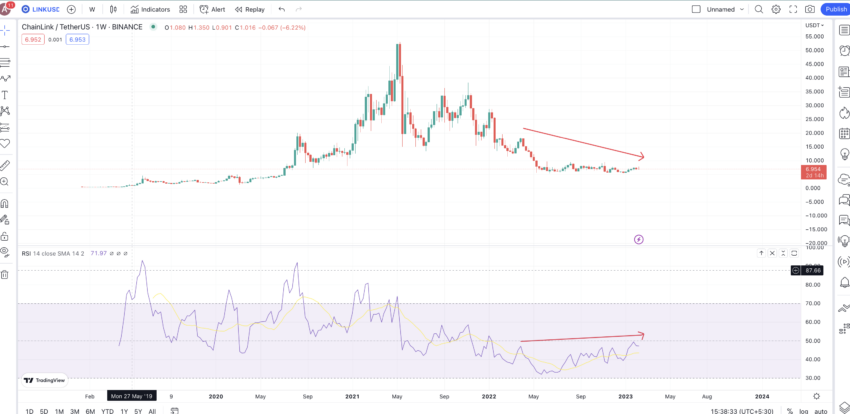Dự đoán giá LINK và biểu đồ hàng tuần: TradingView