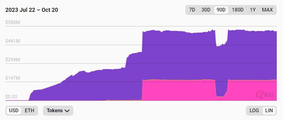Base TVL 90 days. Source: L2beat