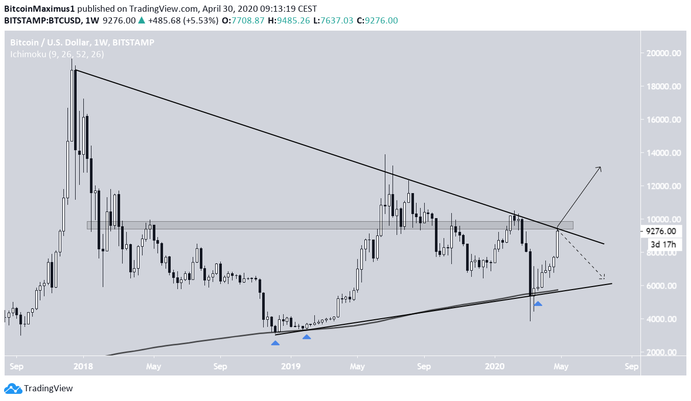 Bitcoin Symmetrical Triangle