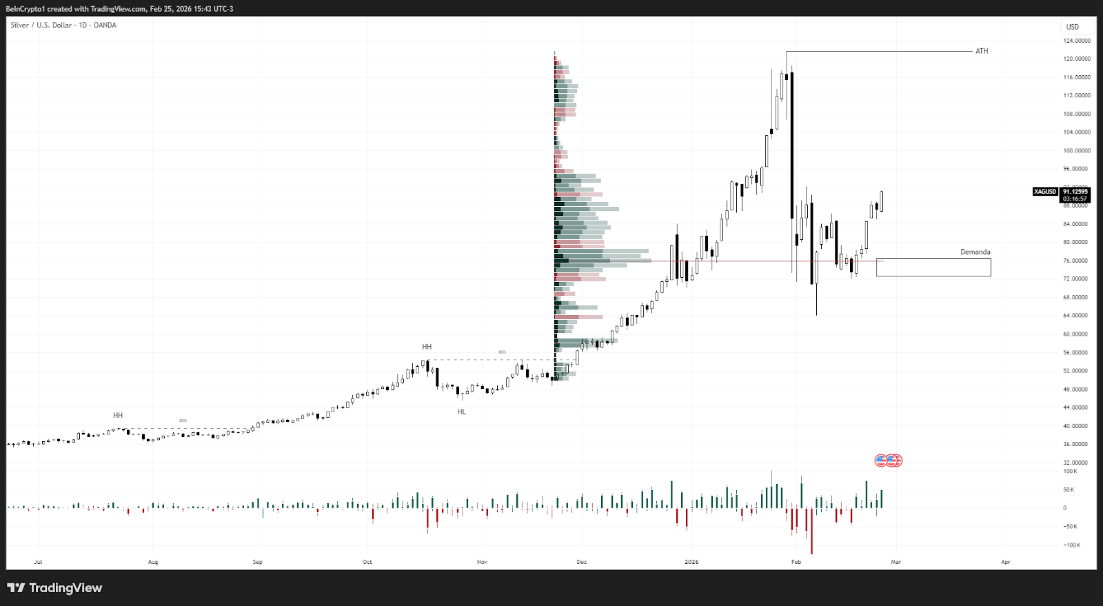 Rendimiento del precio de la plata. Fuente: TradingView
commodities