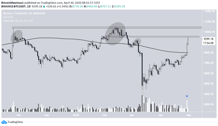 Bitcoin Moving Average