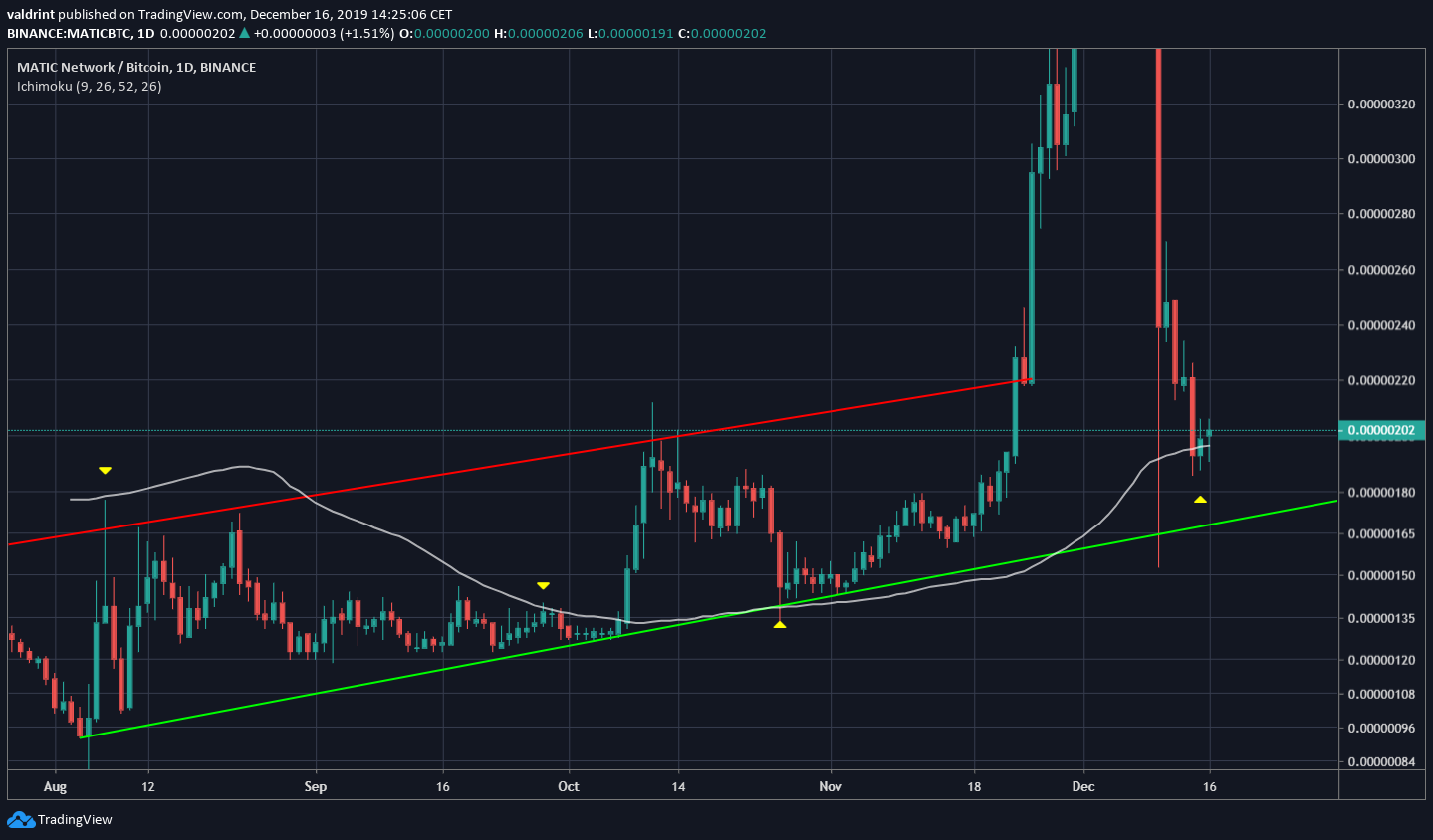 MATIC Moving Averages