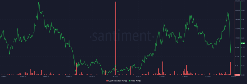 Age Consumed i cena Chiliz