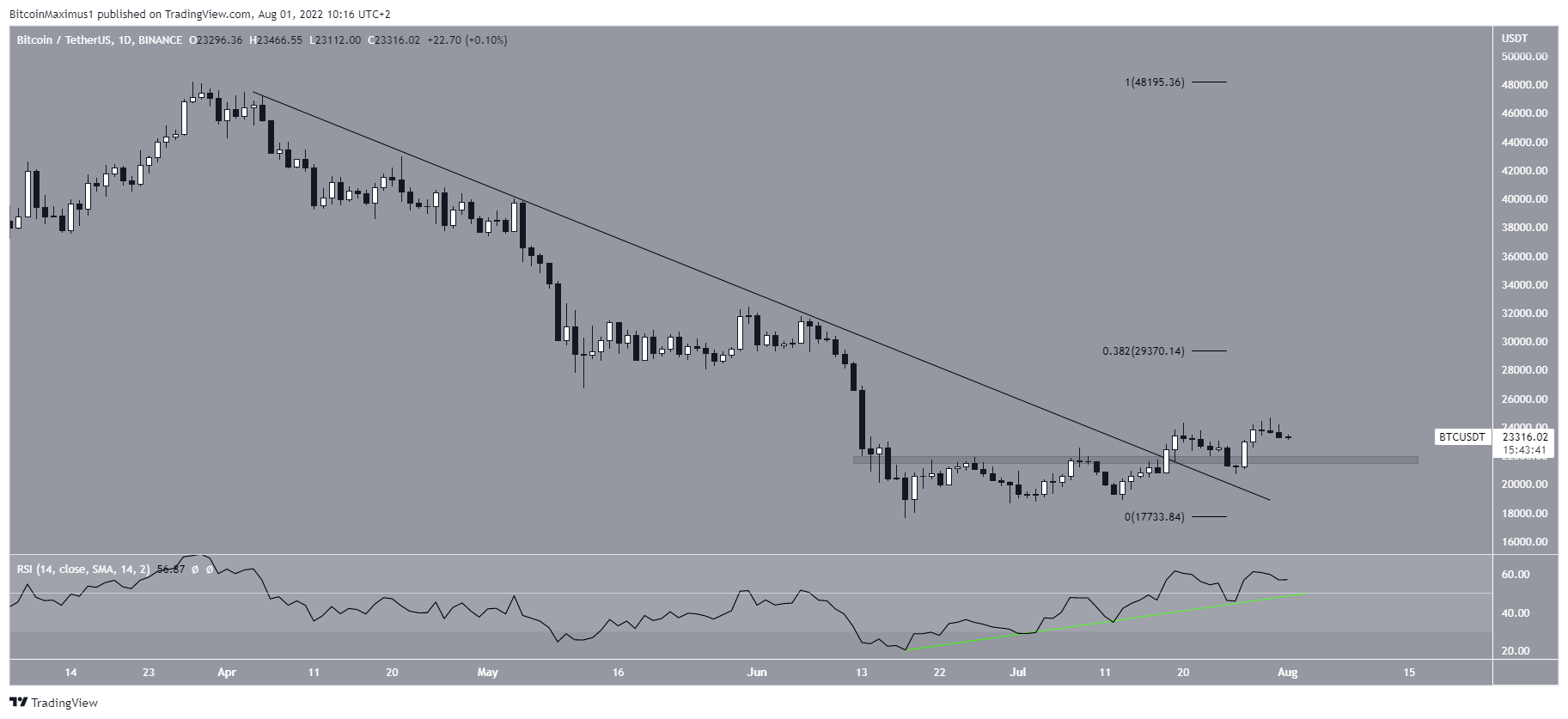 biểu đồ giá btc