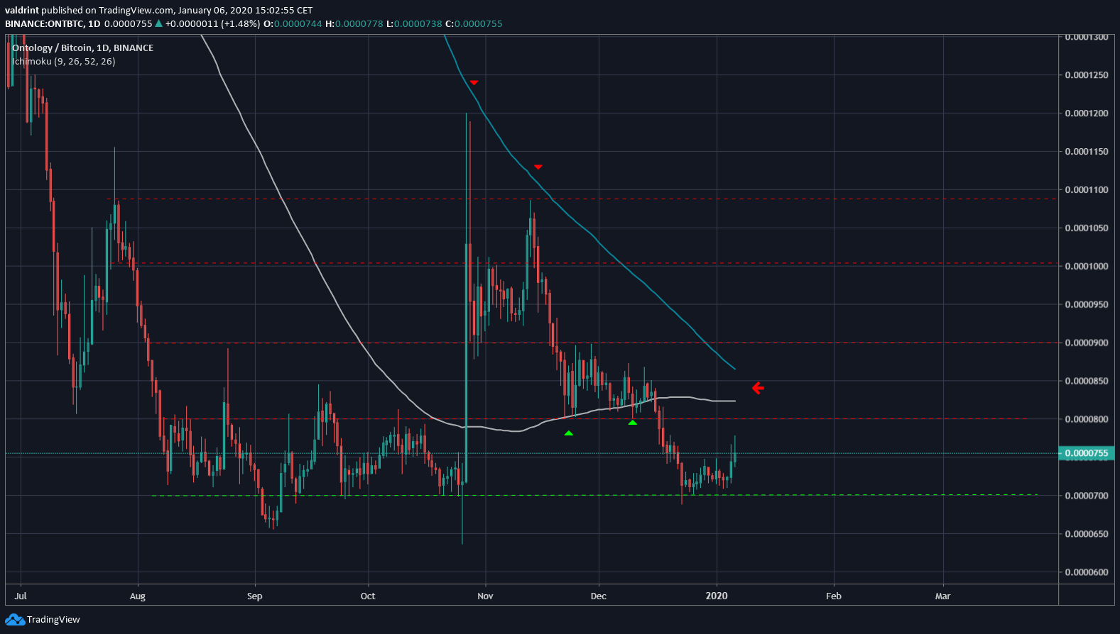 Ontology Daily Resistance