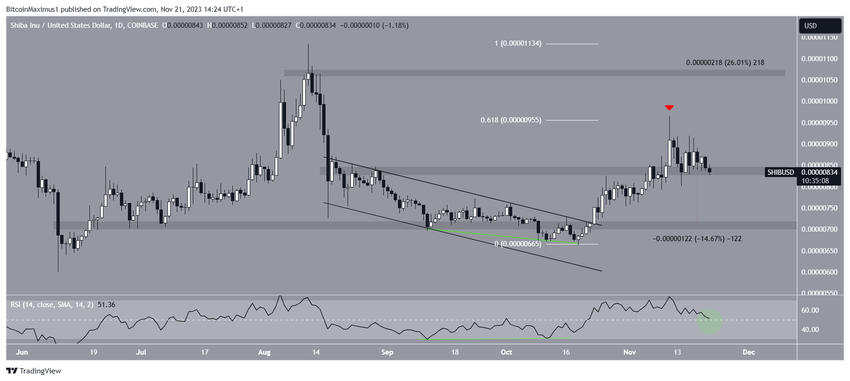 Shiba Inu Price Prediction