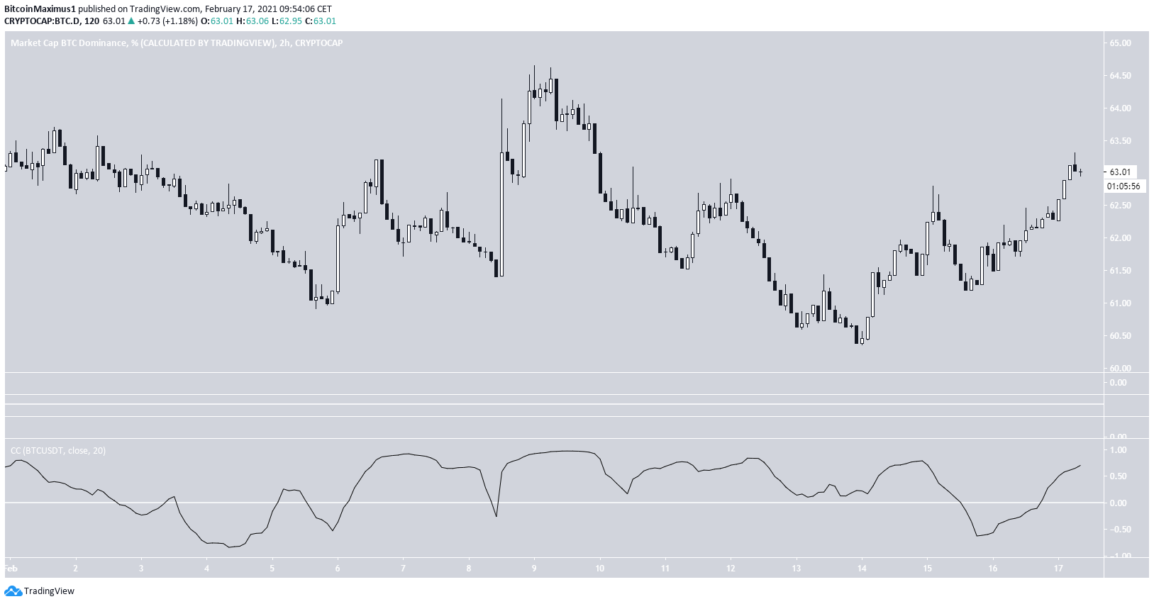 BTCD/BTC relationship