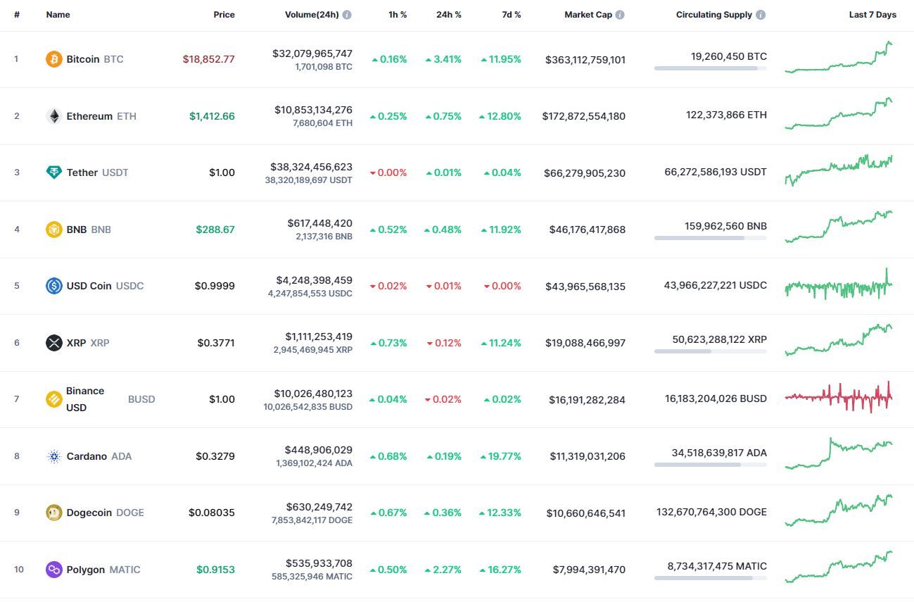 Самые капитализированные криптовалюты