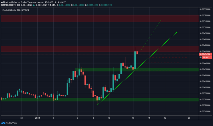 ZEC Possible Breakdown