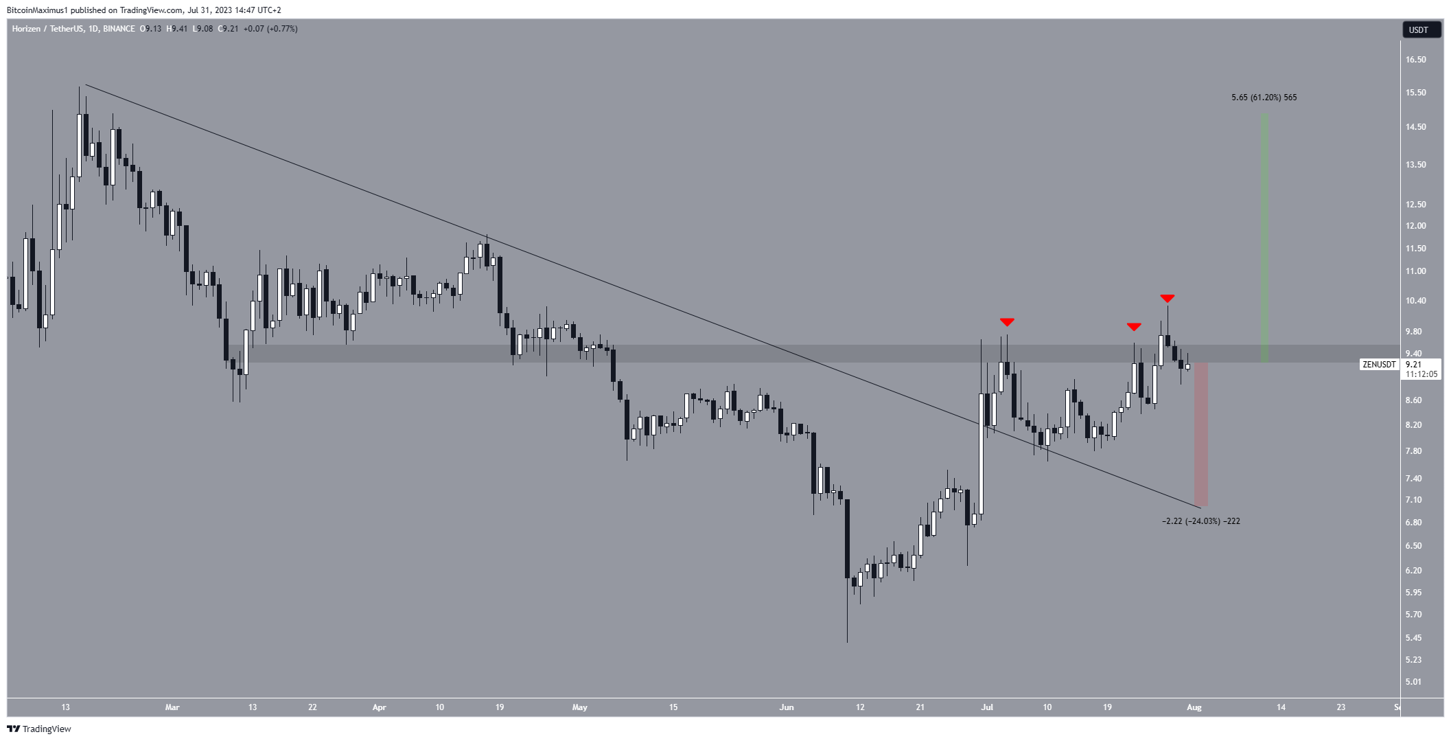 رسم بياني لسعر ZEN