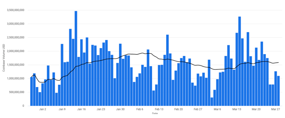 Marktvolumen Coinbase