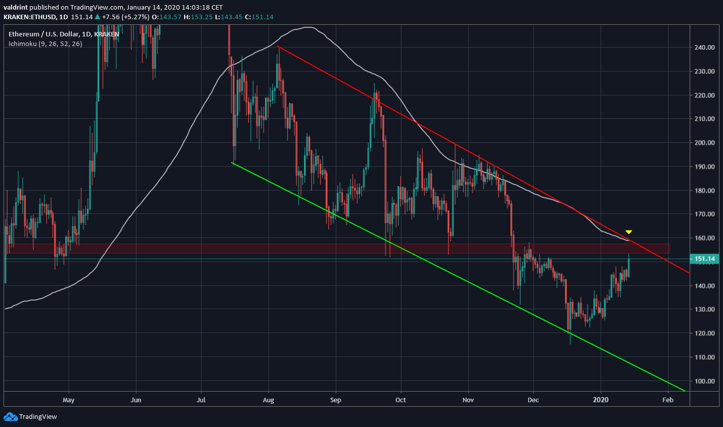 Ethereum Descending Channel
