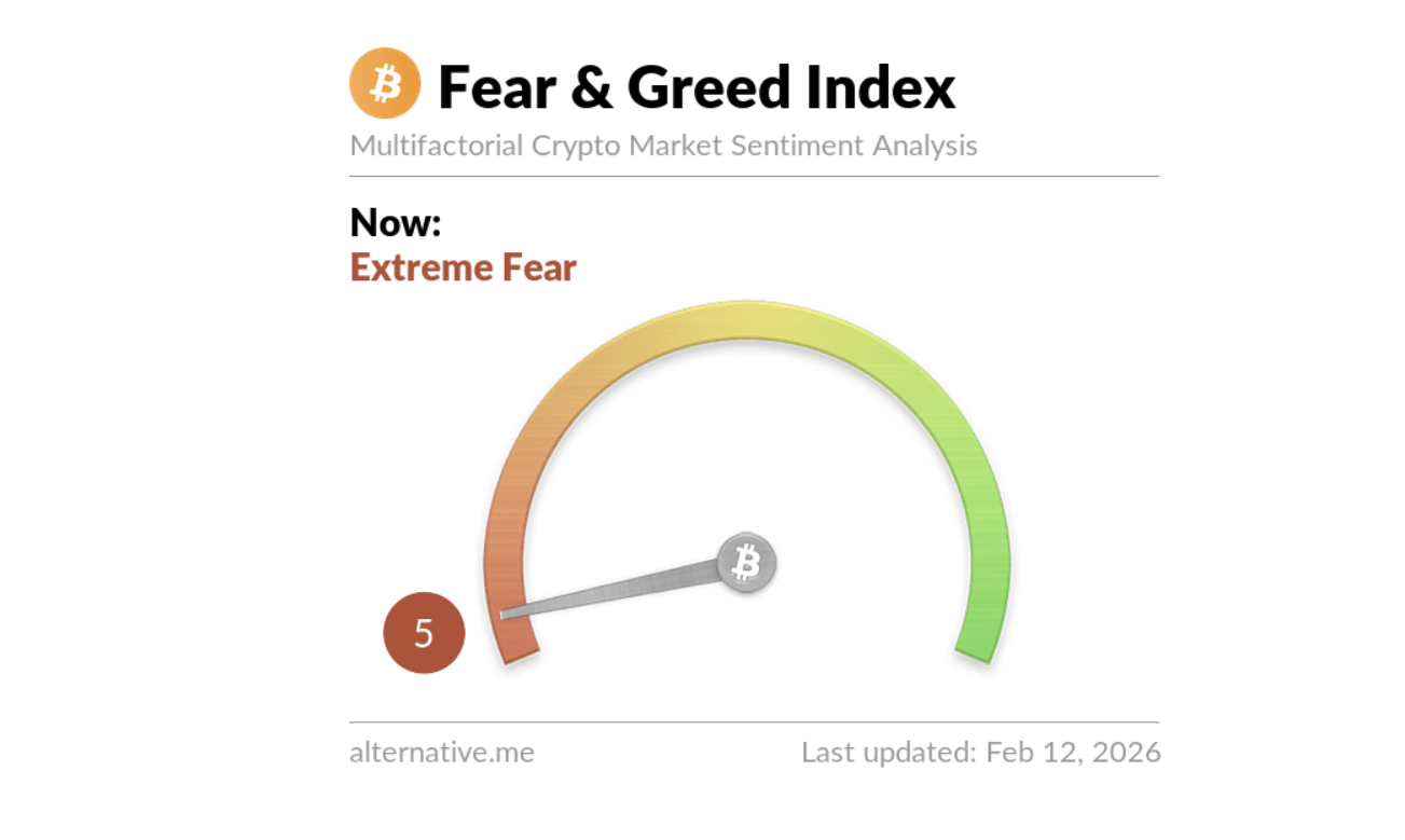 Extreme Fear in Crypto Markets