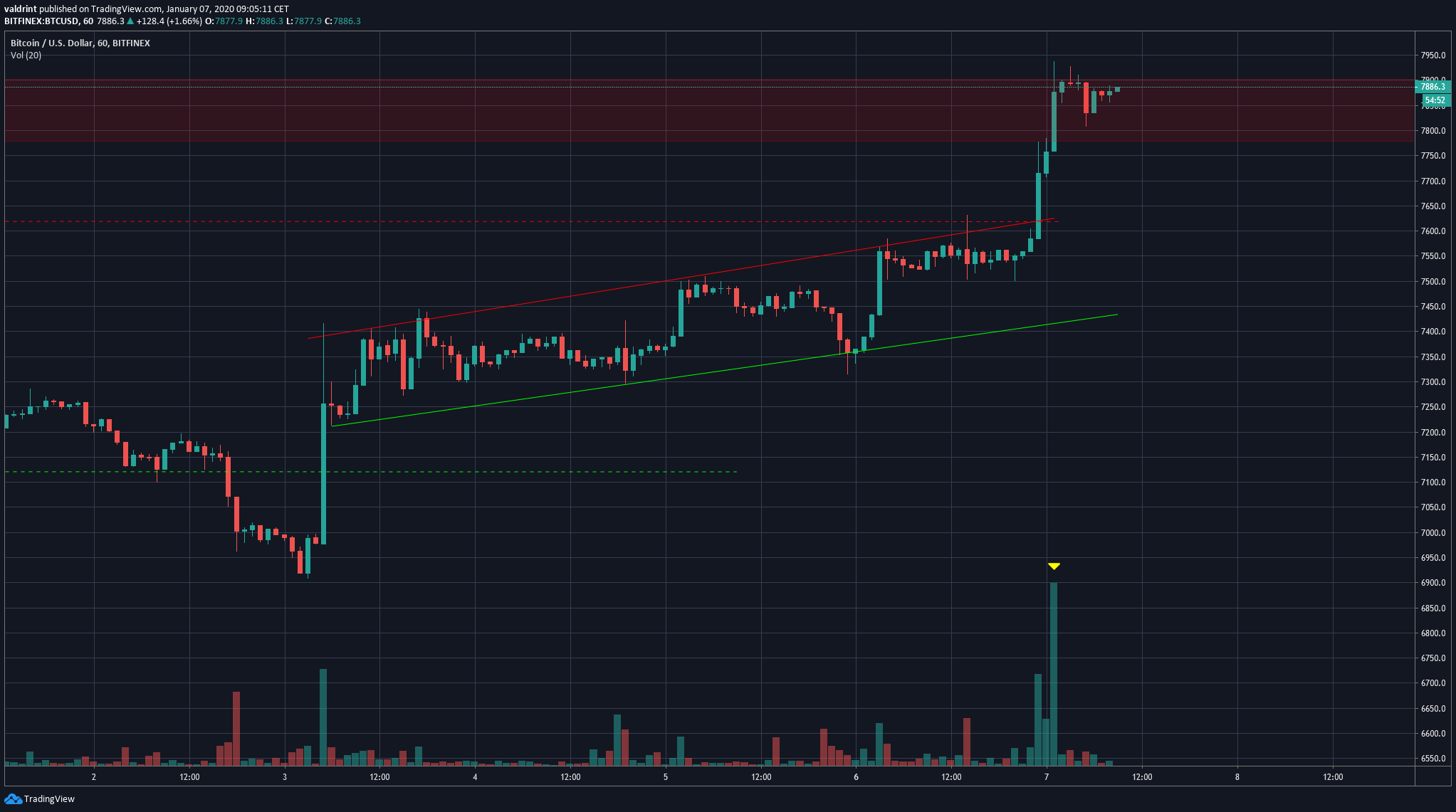 Bitcoin Breakout