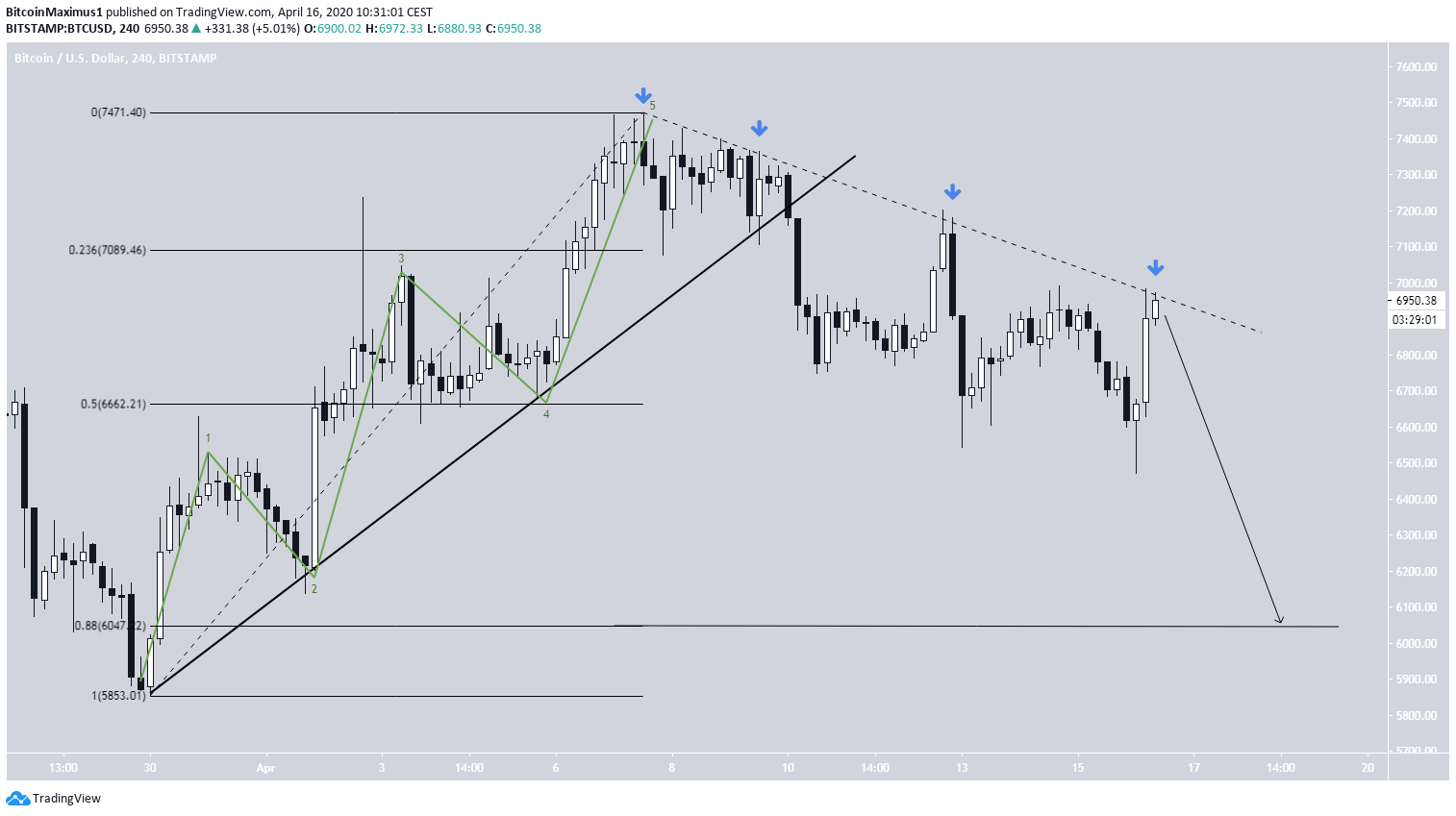 BTC Current Movement