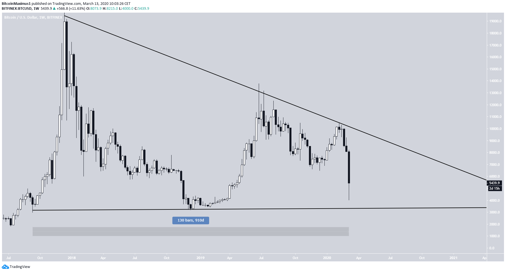 Bitcoin Descending Triangle
