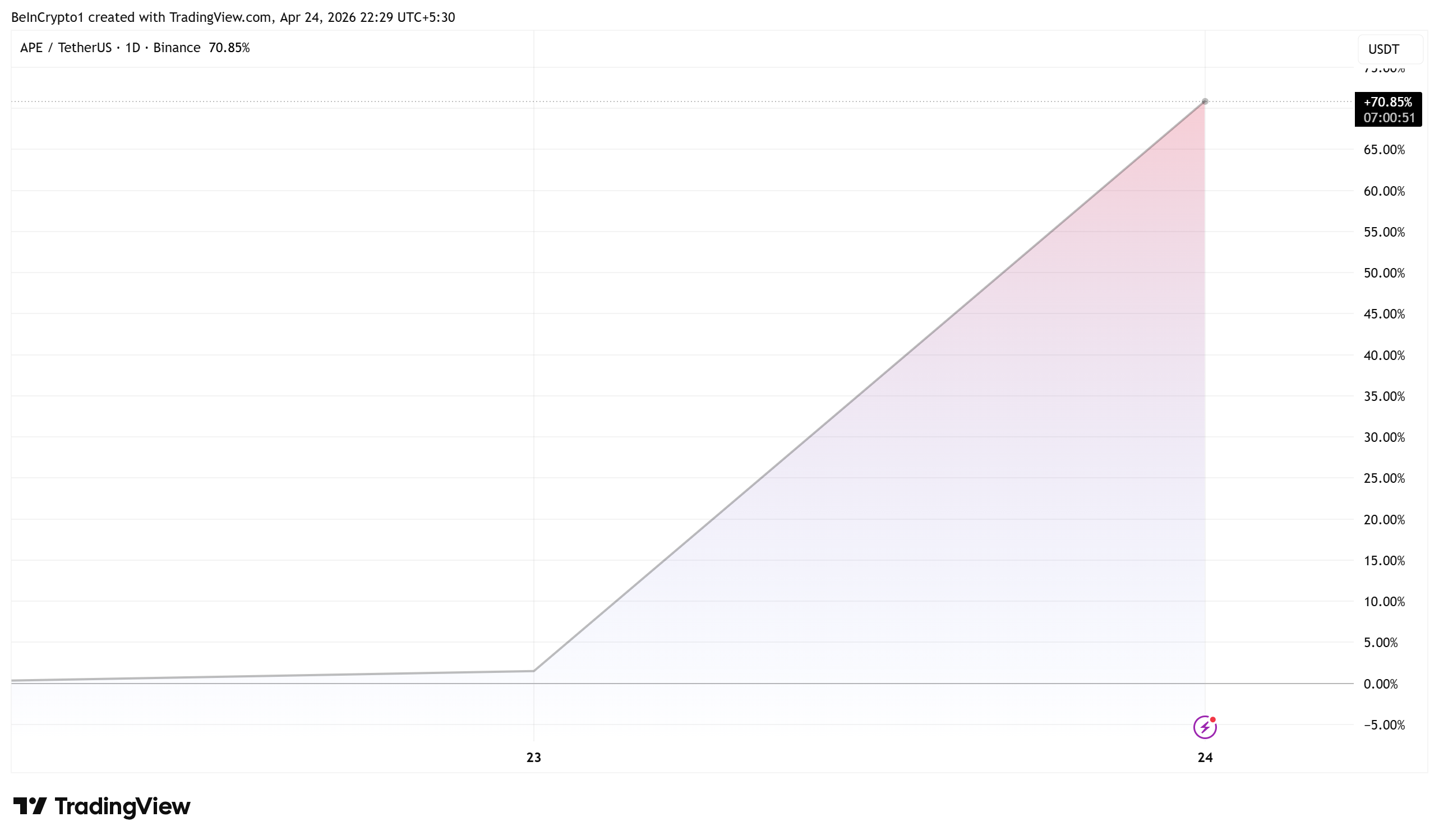 ApeCoin (APE) Price Performance.