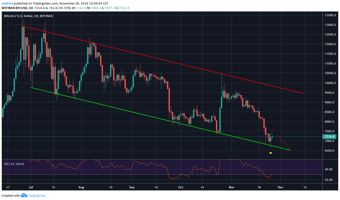 Bitcoin Descending Channel