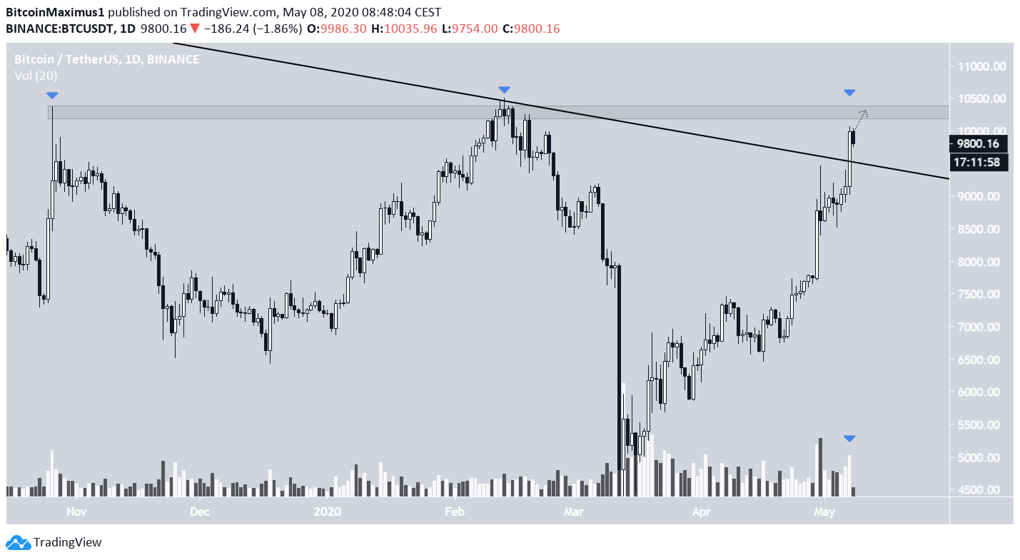 Bitcoin Price Movement