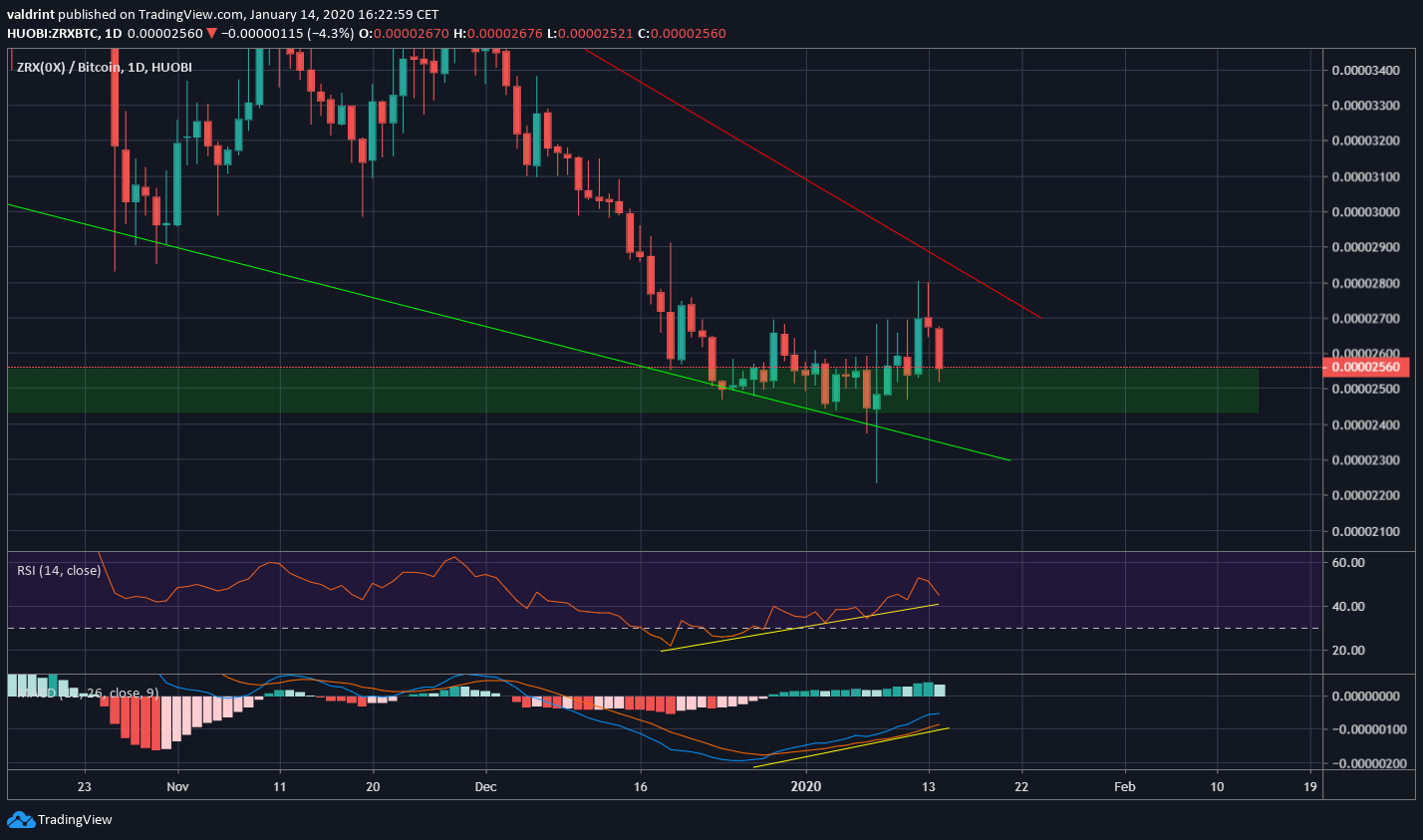 ZRX Bullish Divergence