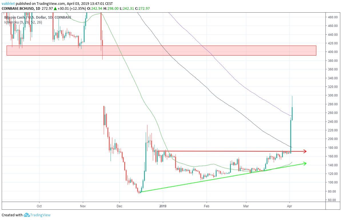 Bitcoin Cash Moving Averages