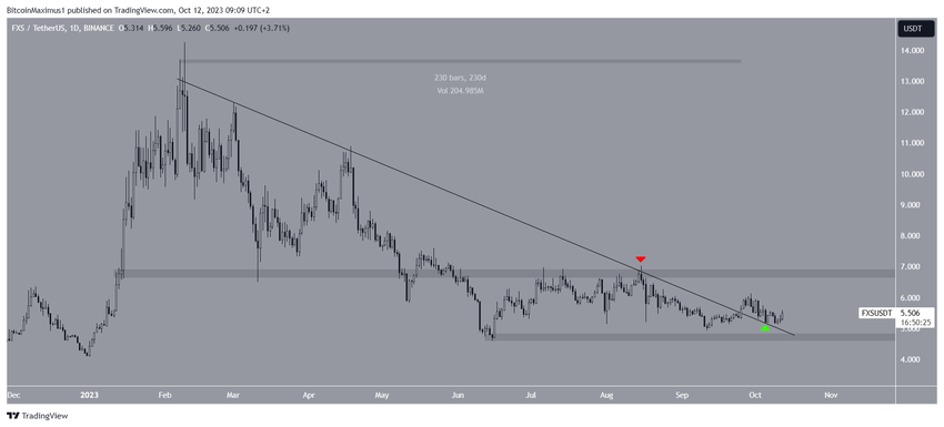 Frax Share (FXS) Price Decrease