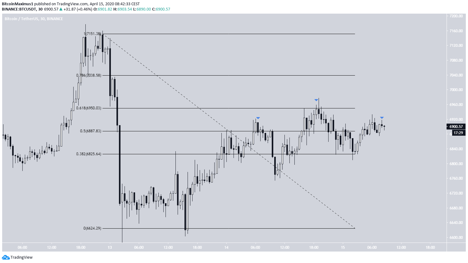 Bitcoin Head And Shoulders