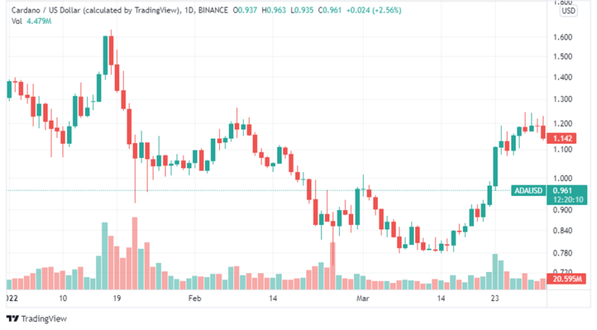 Harga ADA selama Kuartal I 2022