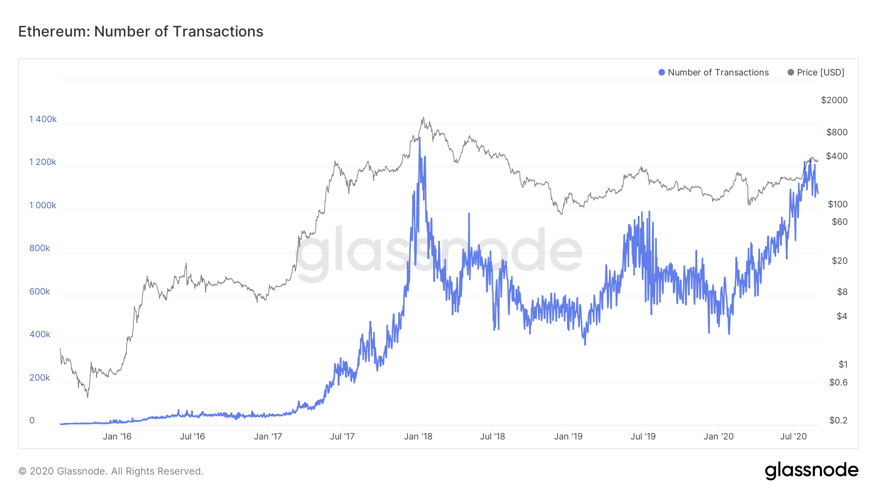 Gráfica del número de transacciones de ETH por día. Fuente: Glassnode