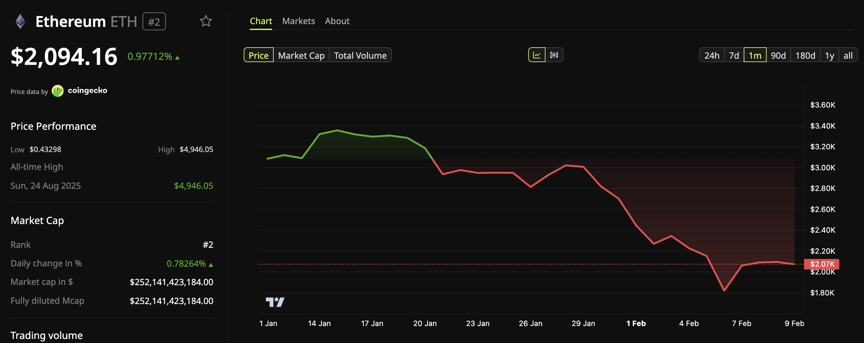 Ethereum (ETH) Price Performance
