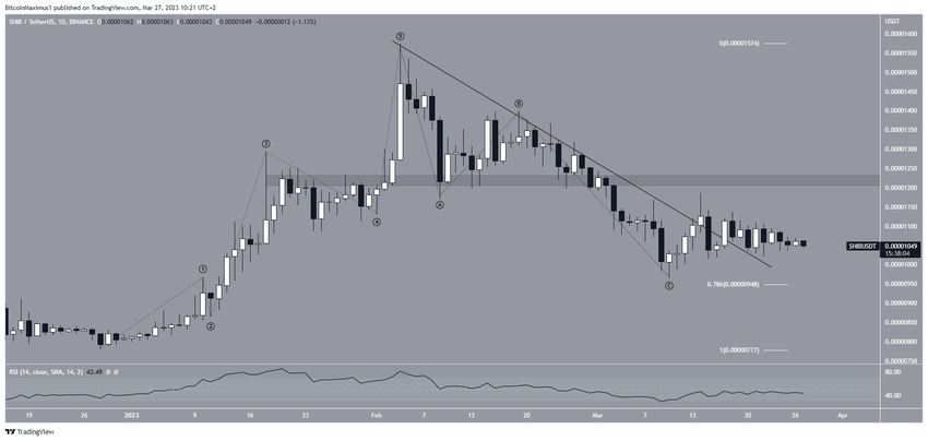 Shiba Inu - wykres dzienny
