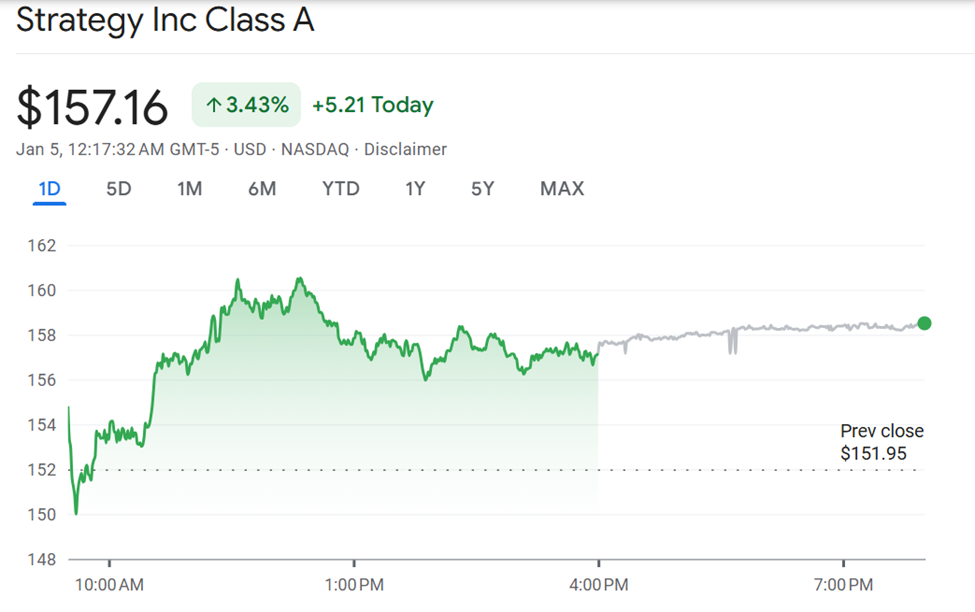 Strategy (MSTR) Stock Performance