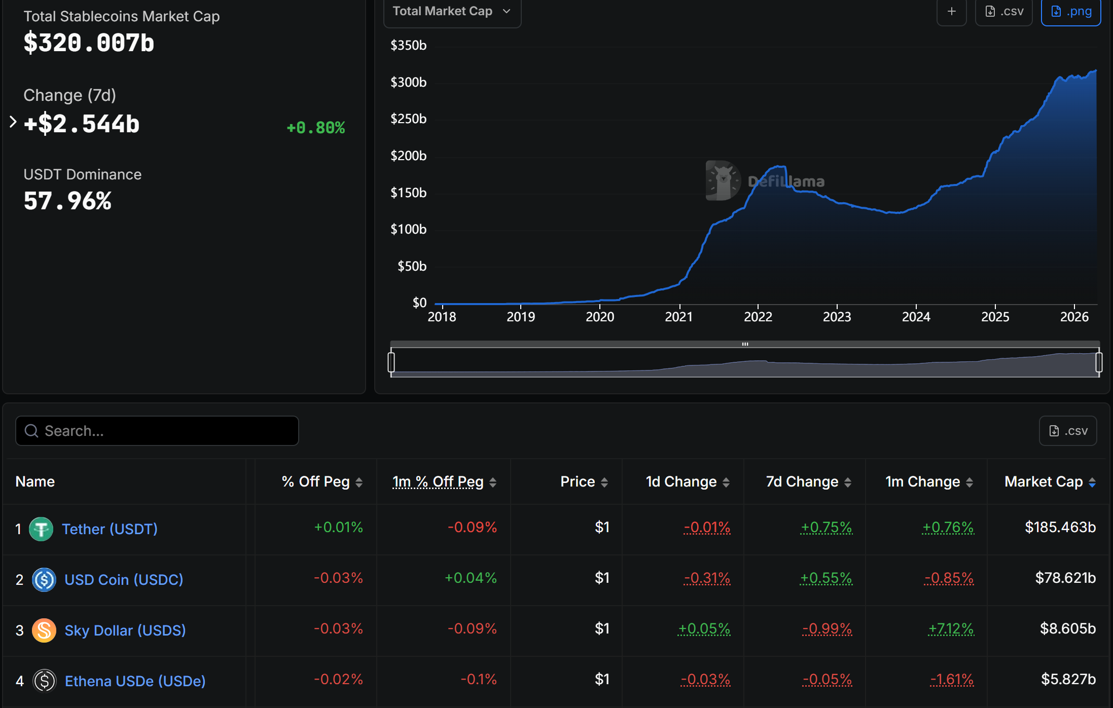 Circle's USDC Among Stablecoins