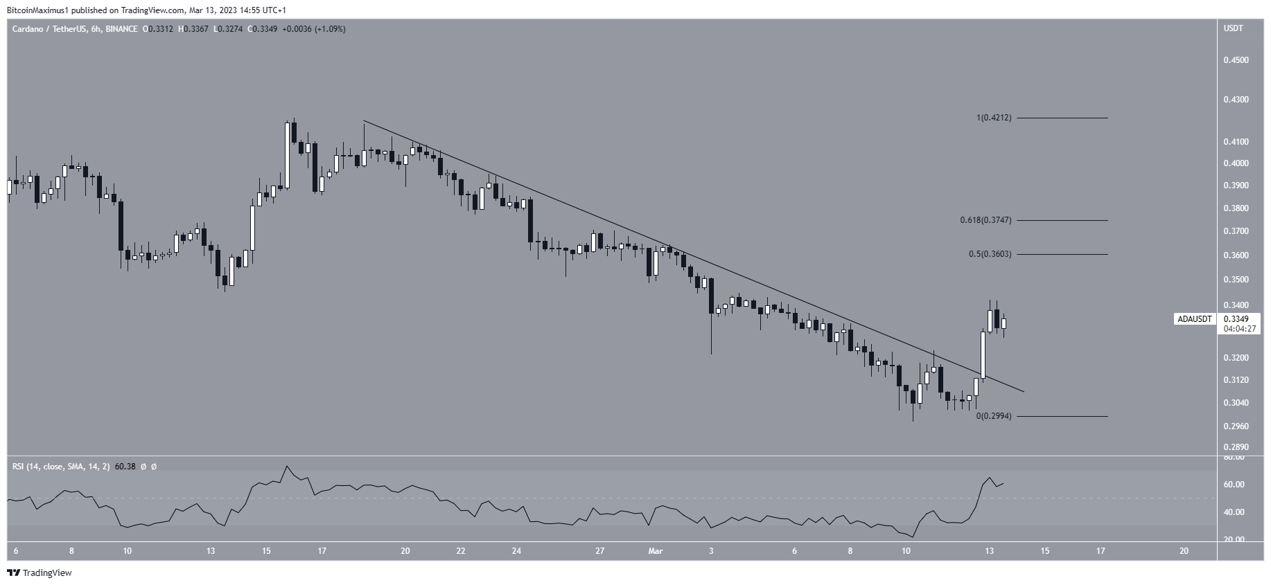 cours cardano