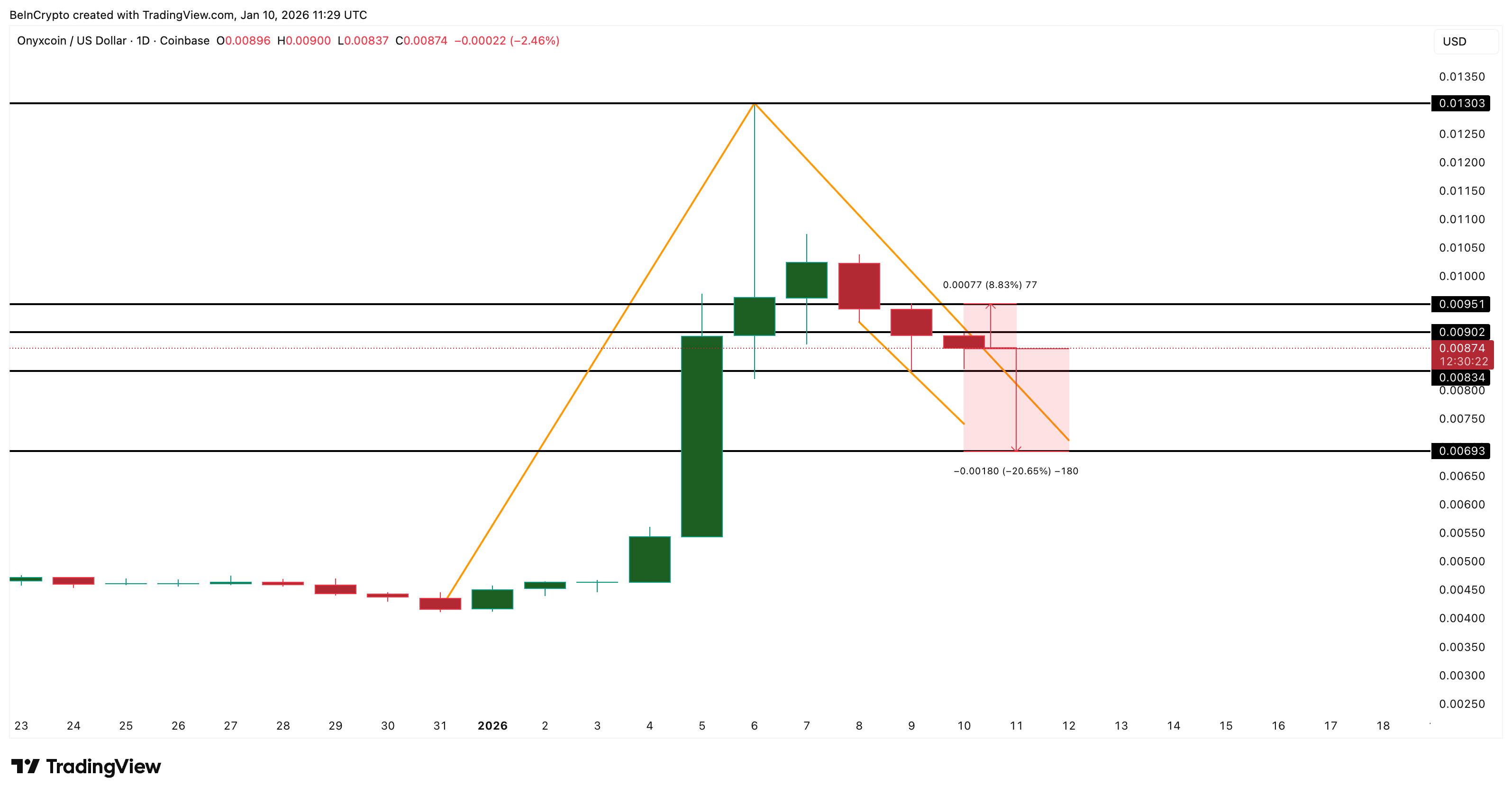 Onyxcoin Price Analysis