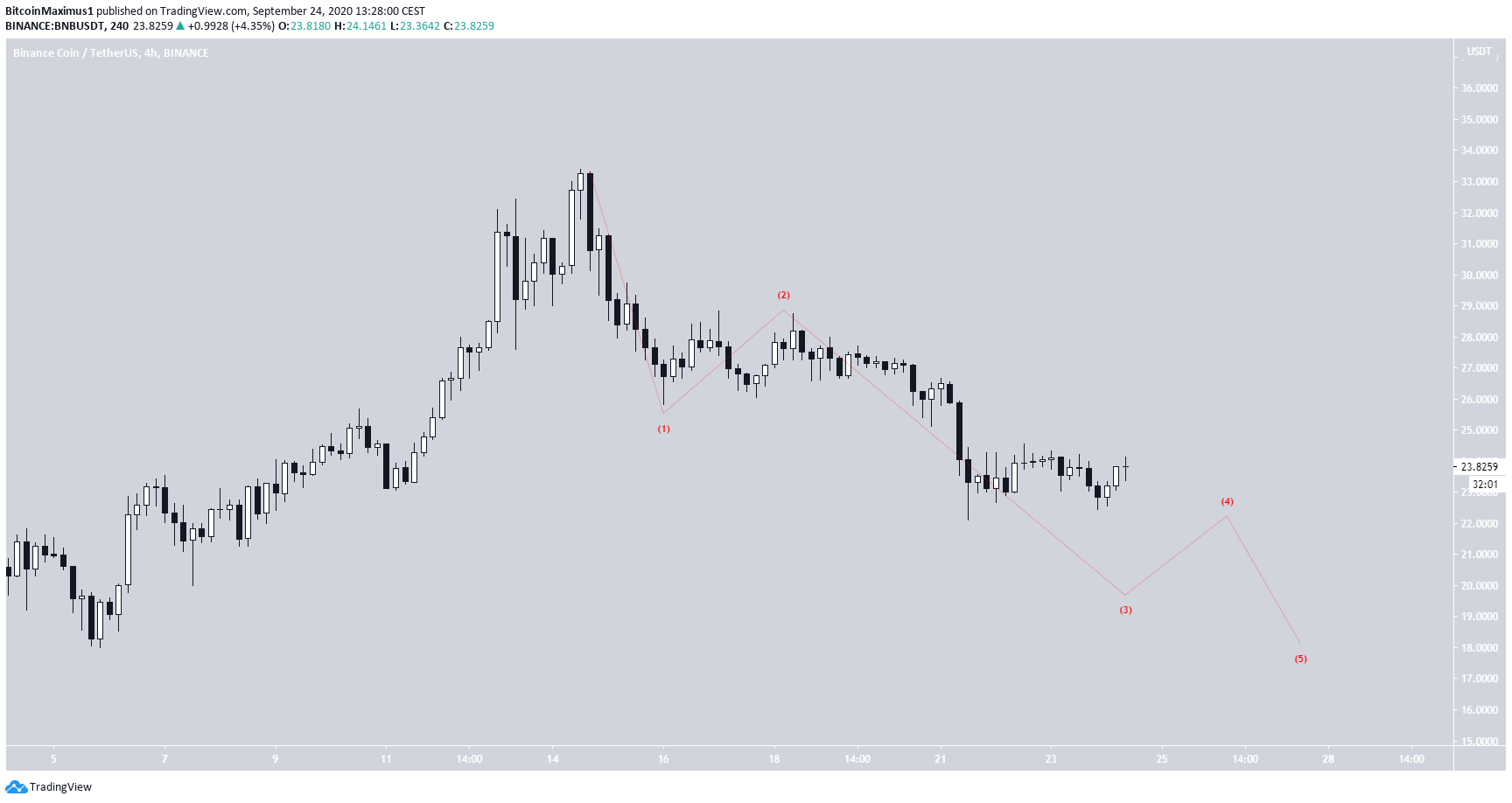 BNB Short-Term Count