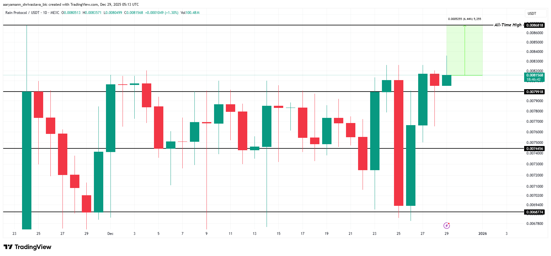 RAIN Price Analysis. 