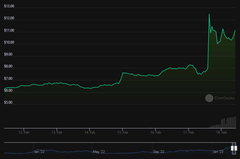 Biến động giá GNS token trước và sau khi niêm yết Binance